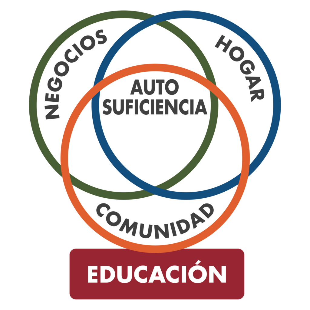 3 círculos, con Educación, ES, .png Descargar (490KB)
El gráfico de los tres círculos sin educación como el base, en español, en el formato raster .png. Este archivo tiene un fondo transparente.