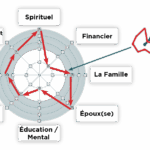 Apprendre l’équilibre entre vie familiale et vie professionnelle grâce au cours MBS